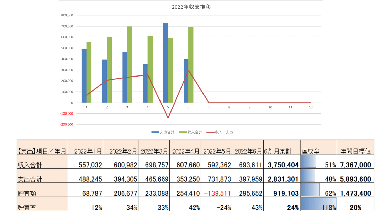 2022年年間収支表（目標値有）