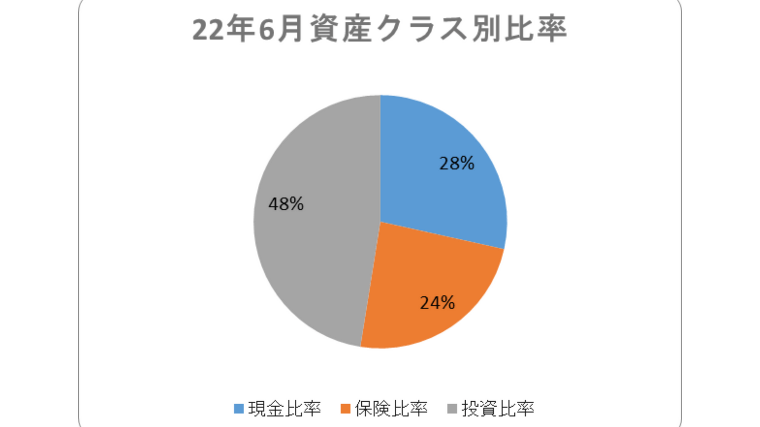 2022年6月資産比率