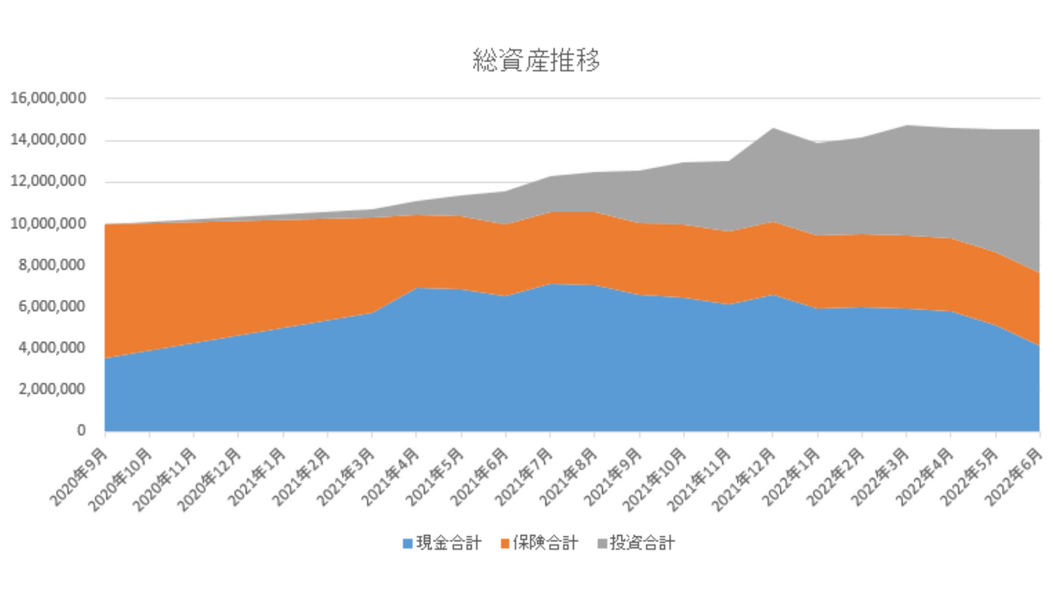 2020年9月から2022年6月までの総資産推移グラフ