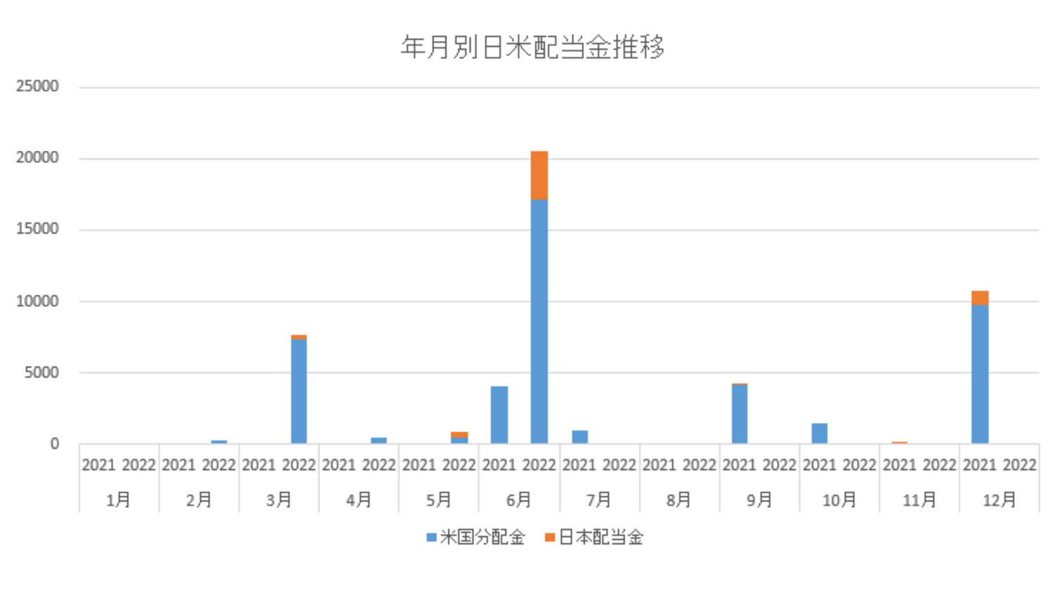 年月別日米配当金推移2021年2022年