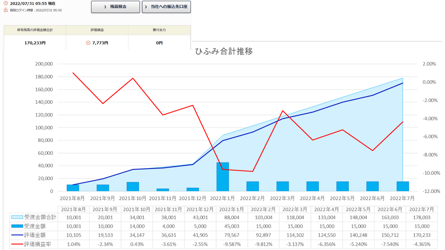 我が家の2022年7月ひふみシリーズ3銘柄運用実績