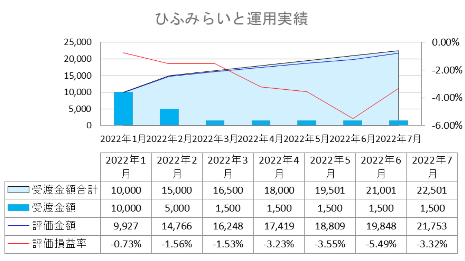 2022年7月我が家のひふみらいと運用実績