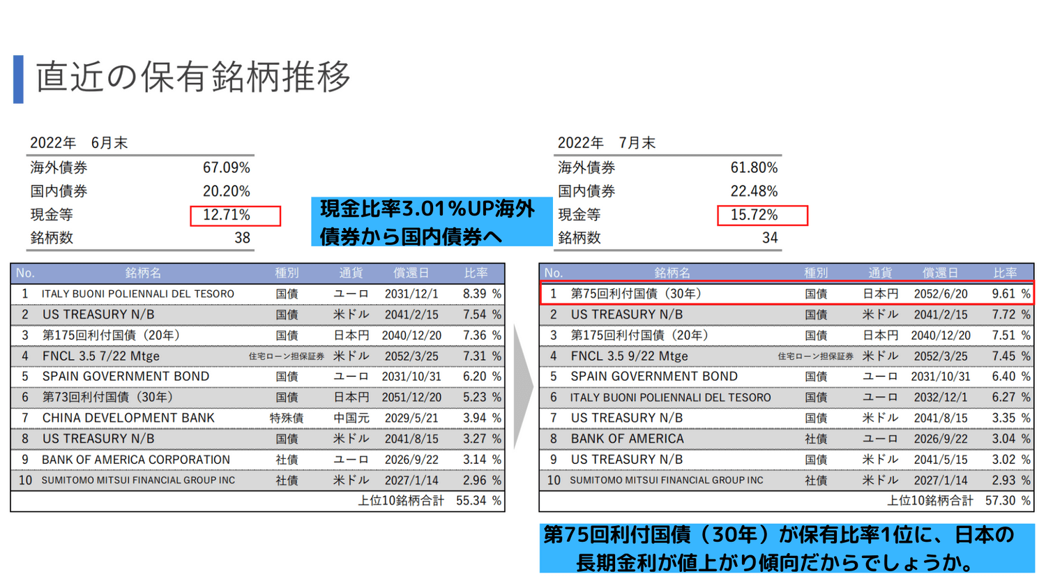 2022年7月ひふみらいと保有銘柄推移