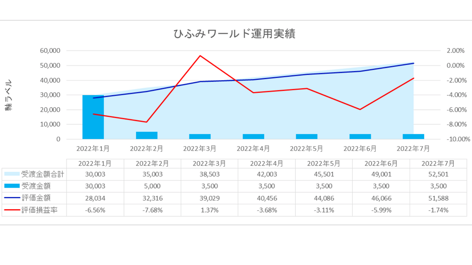 2022年7月我が家のひふみワールド運用実績