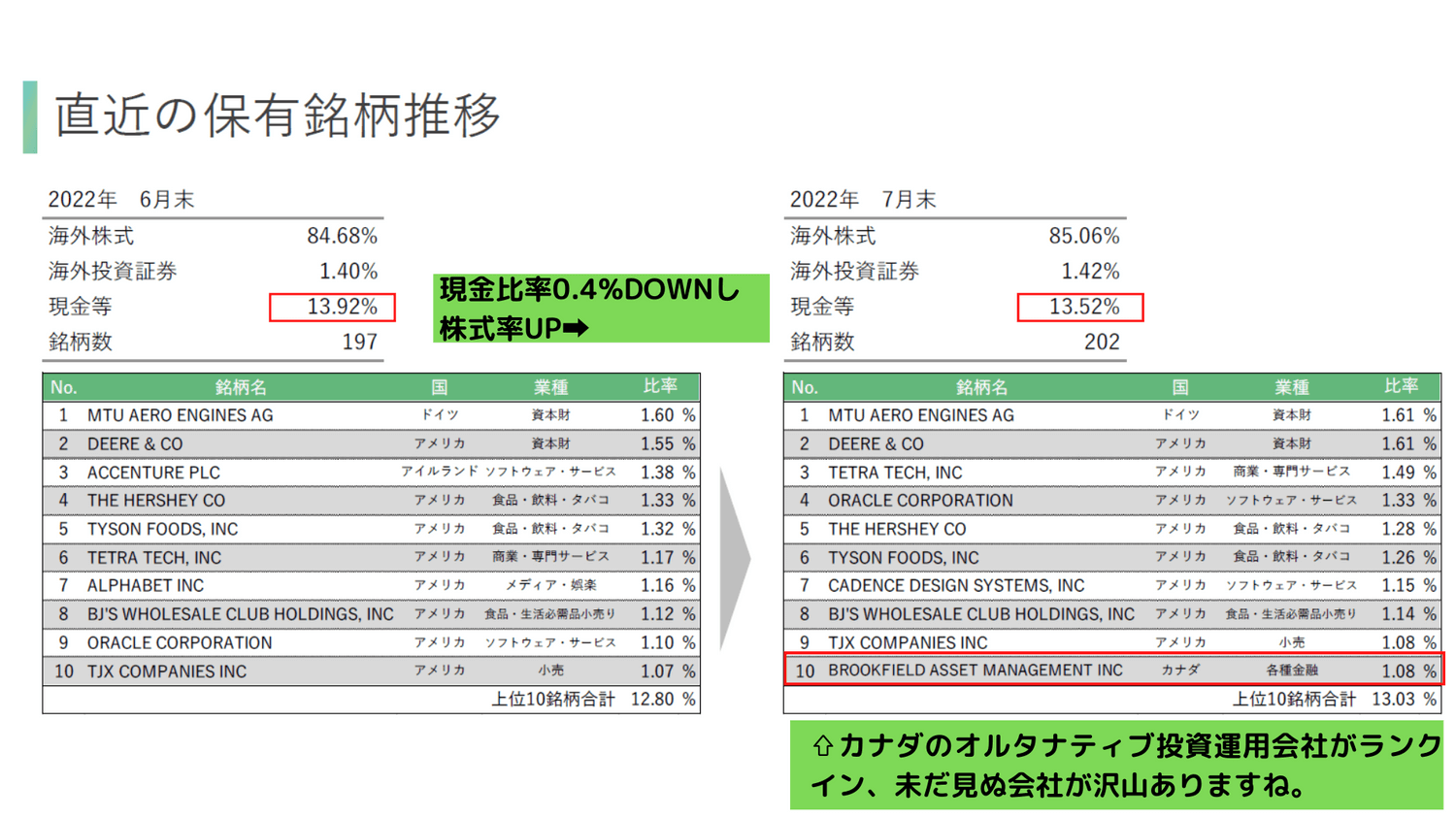 2022年7月ひふみワールド保有銘柄推移