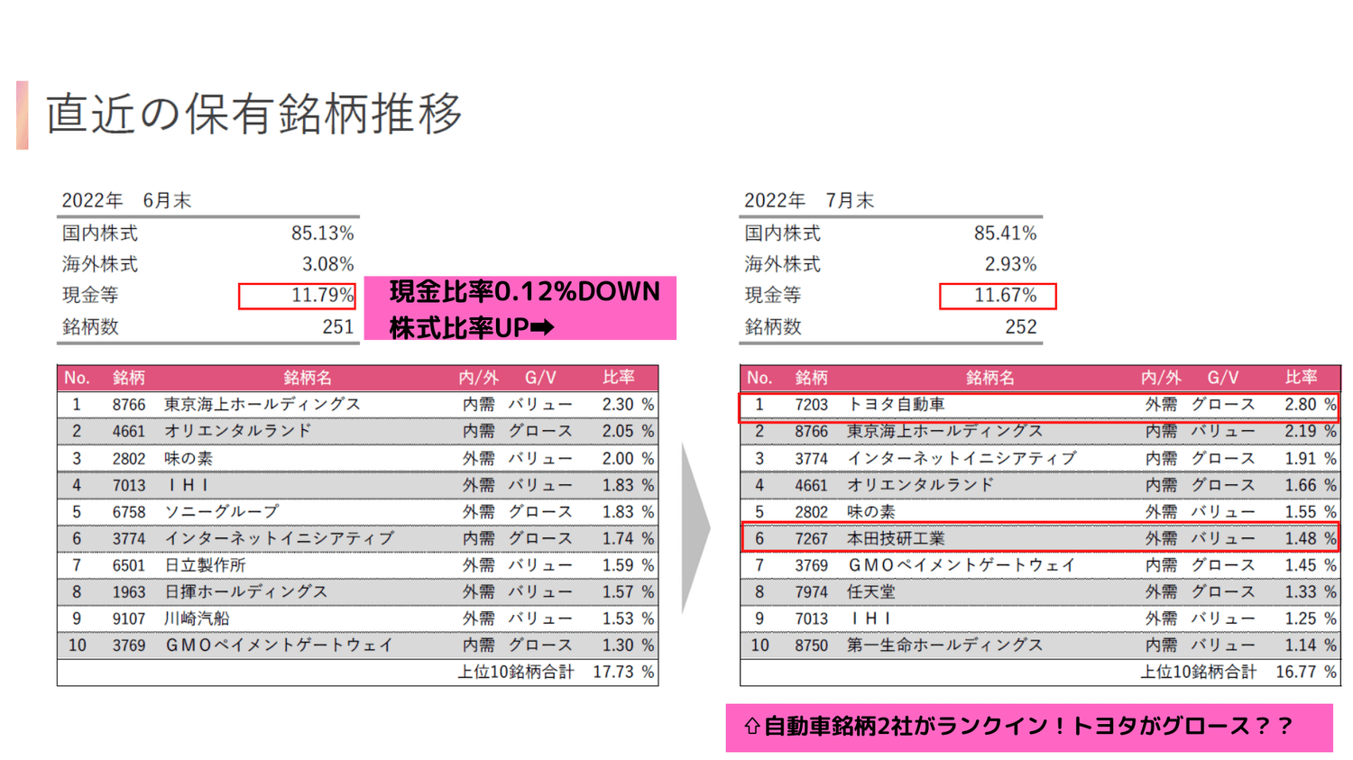 2022年7月ひふみ投信保有銘柄推移