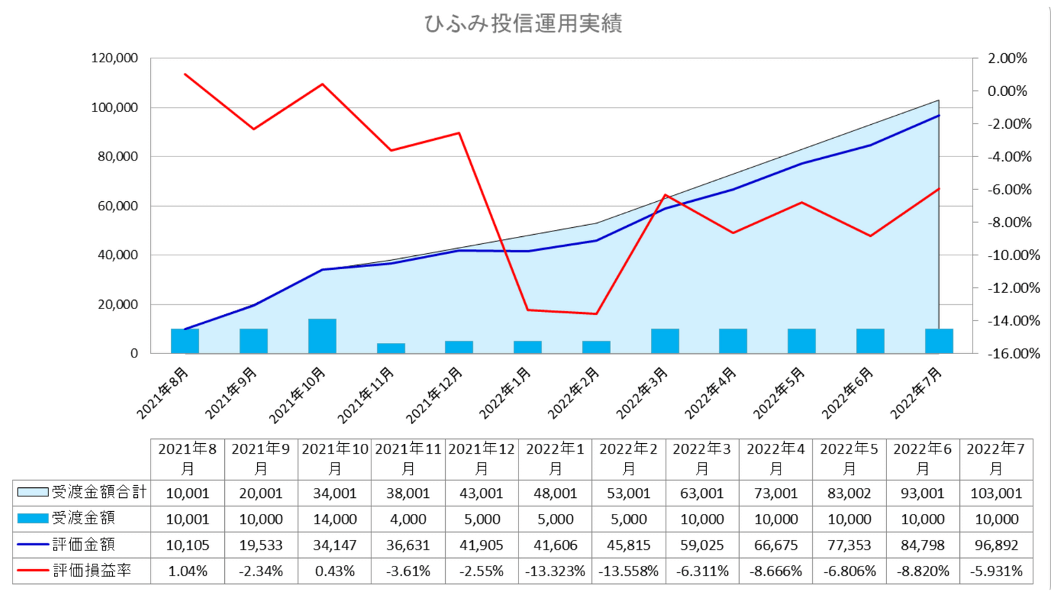 2022年7月我が家のひふみ投信運用実績