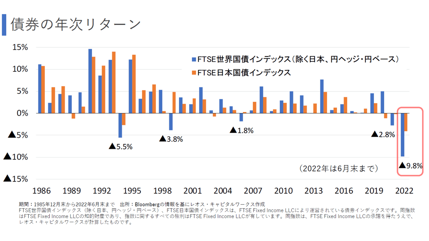 債券の年次リターン