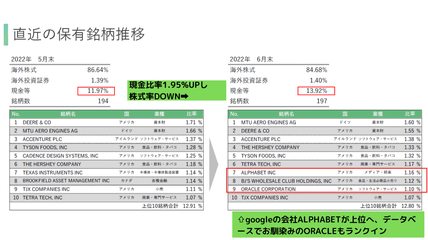 2022年6月ひふみワールド保有銘柄推移