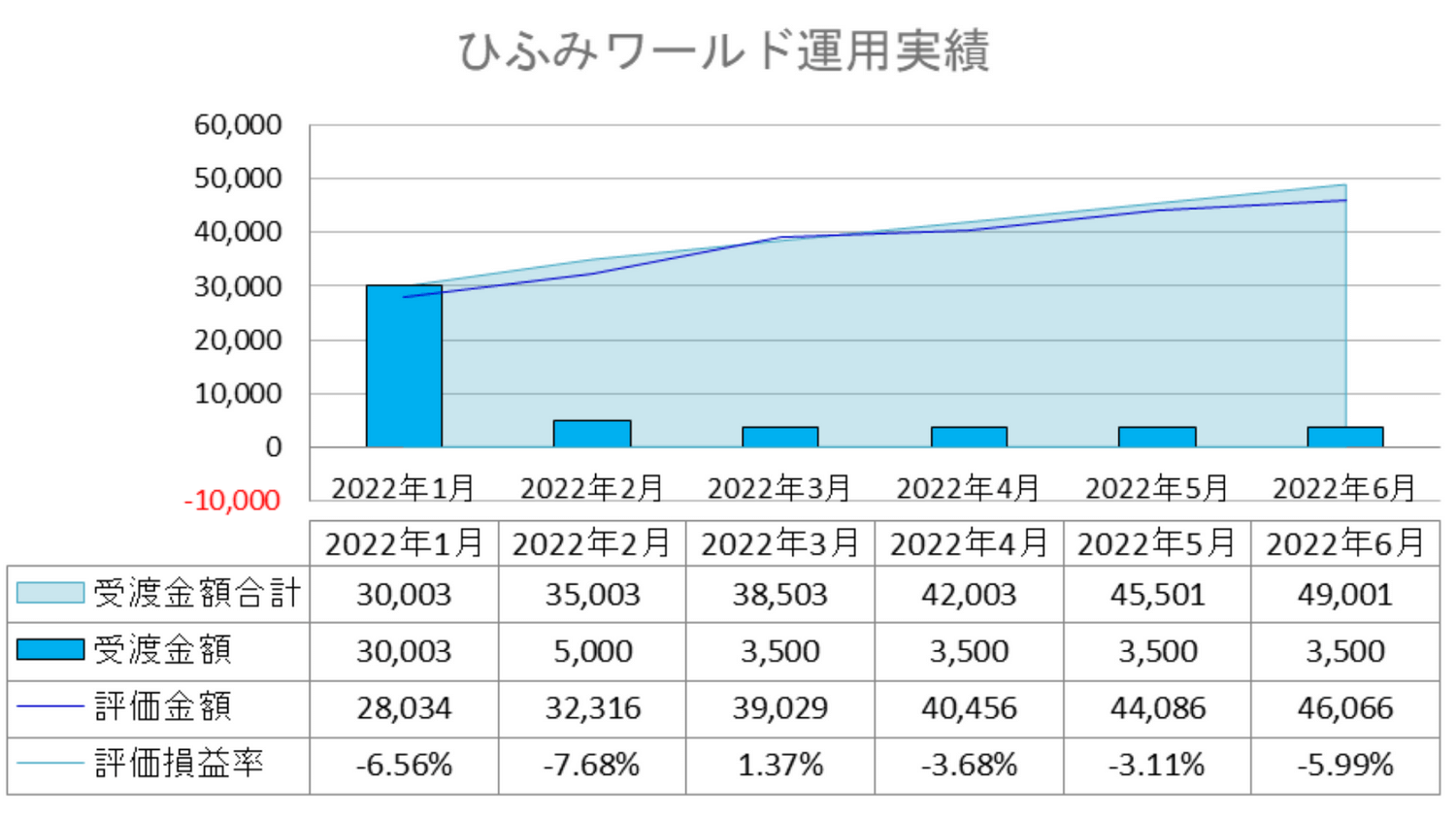 2022年6月我が家のひふみワールド運用実績