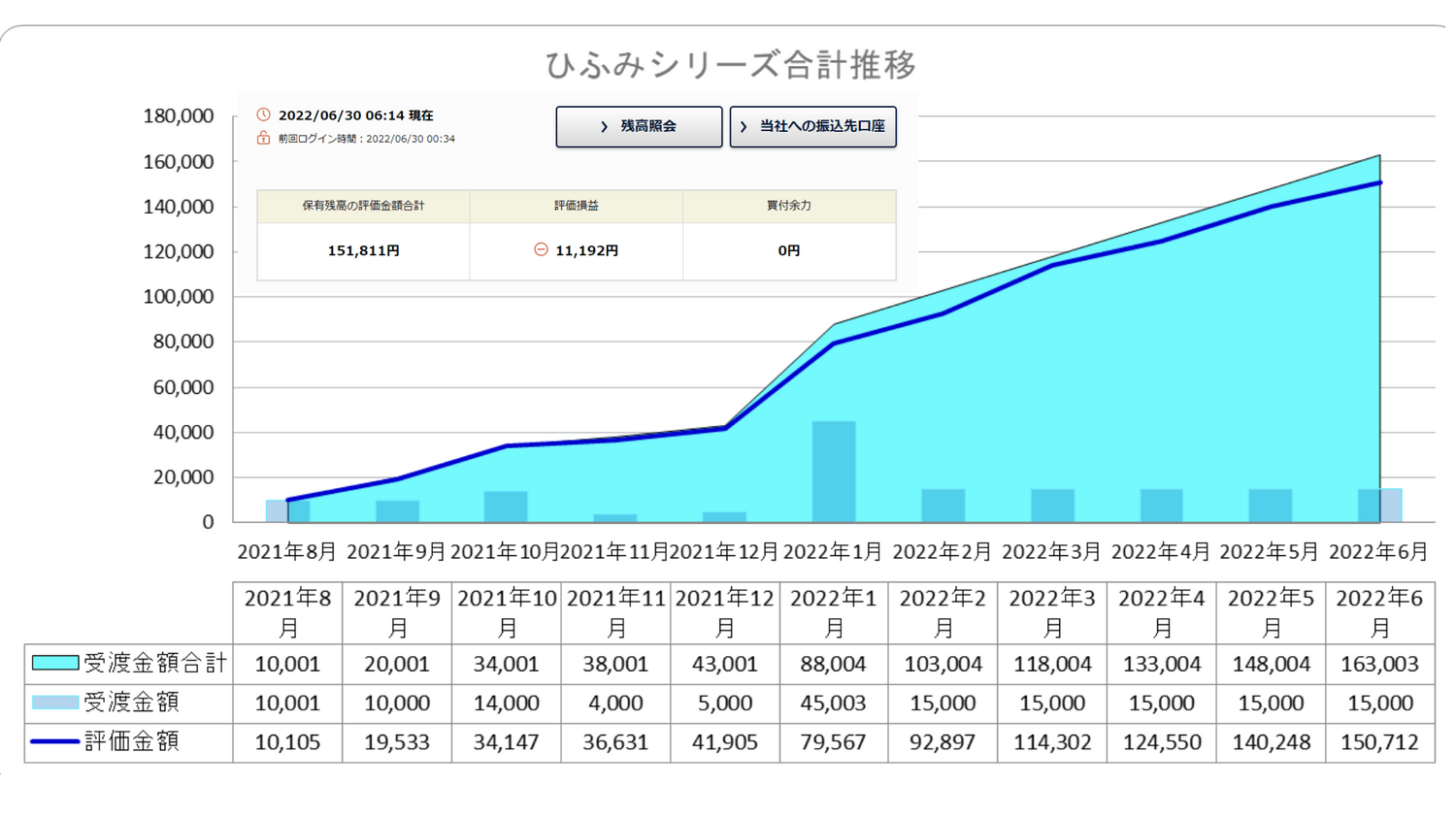 我が家の2022年6月ひふみシリーズ3銘柄運用実績