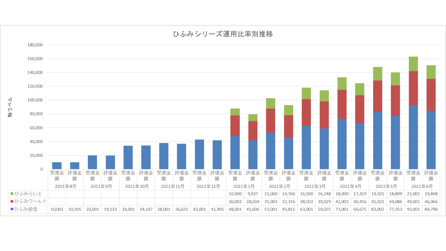 ひふみシリーズ運用比率別推移