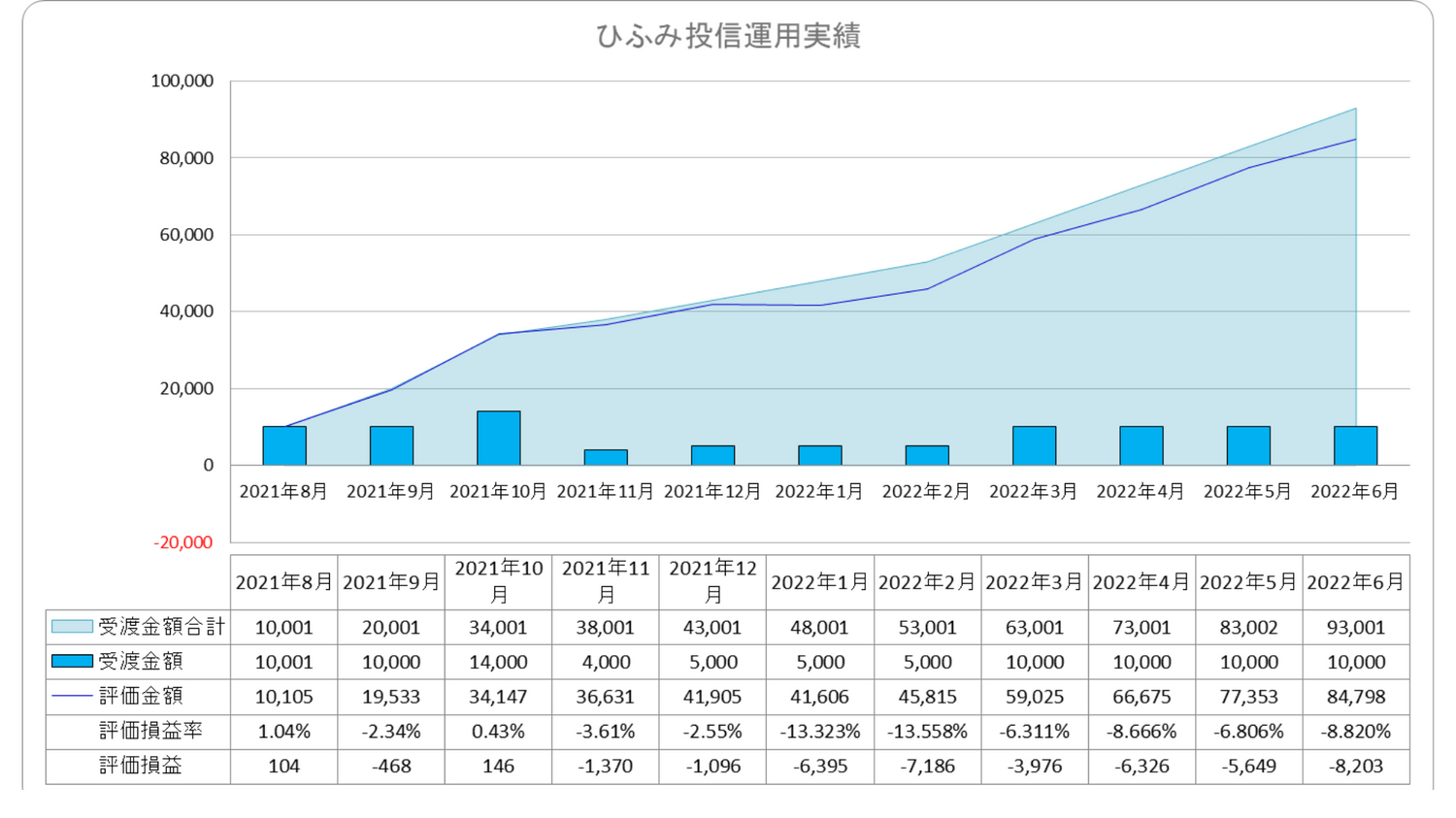 2022年6月我が家のひふみ投信運用実績