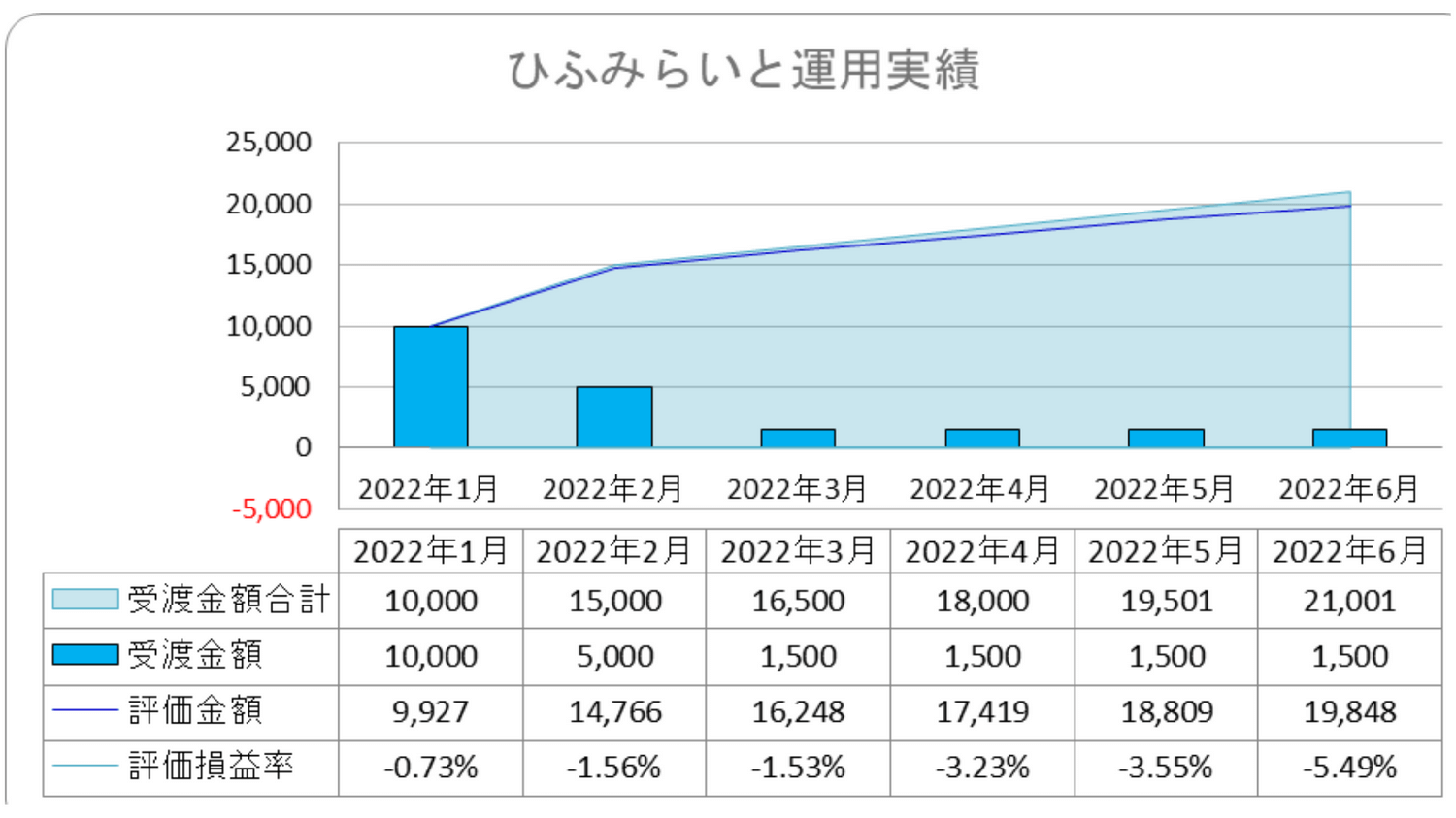 2022年6月我が家のひふみらいと運用実績