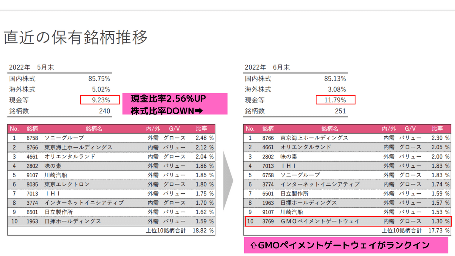 2022年6月ひふみ投信保有銘柄推移