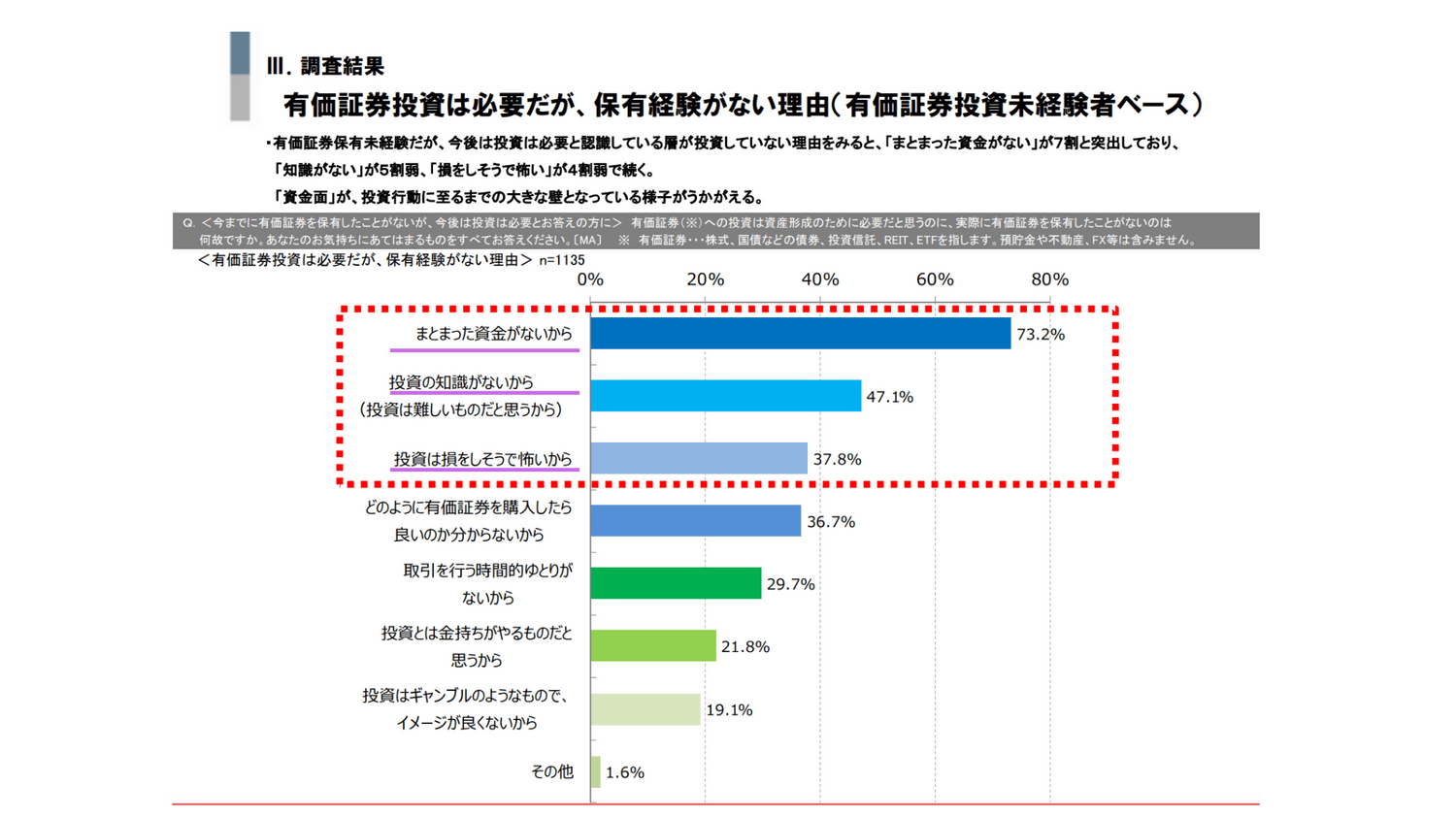 国民のNISAの利用状況等に関するアンケート調査（2016年２月）より投資を行わない理由