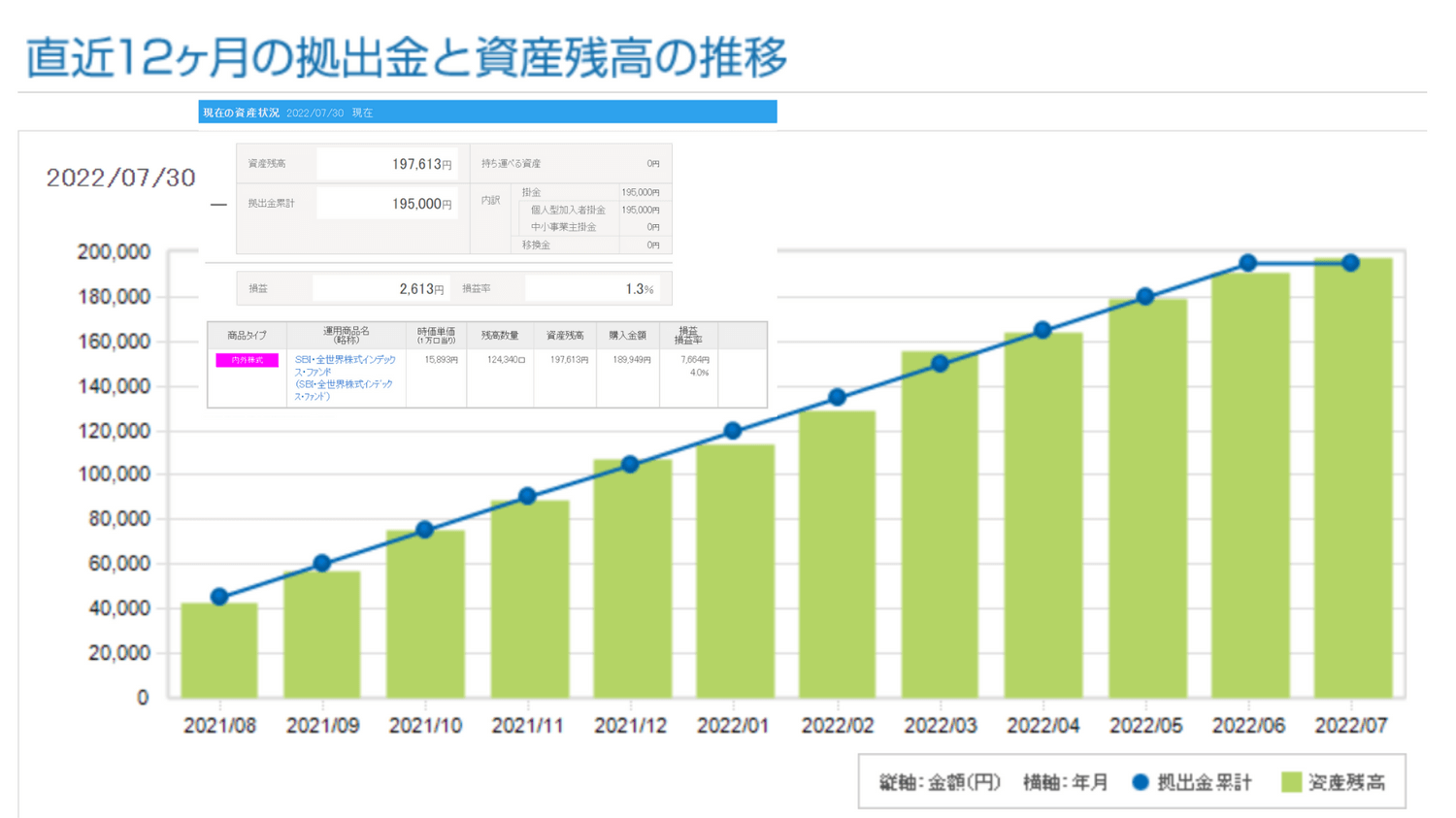 2022年７月iDeCo