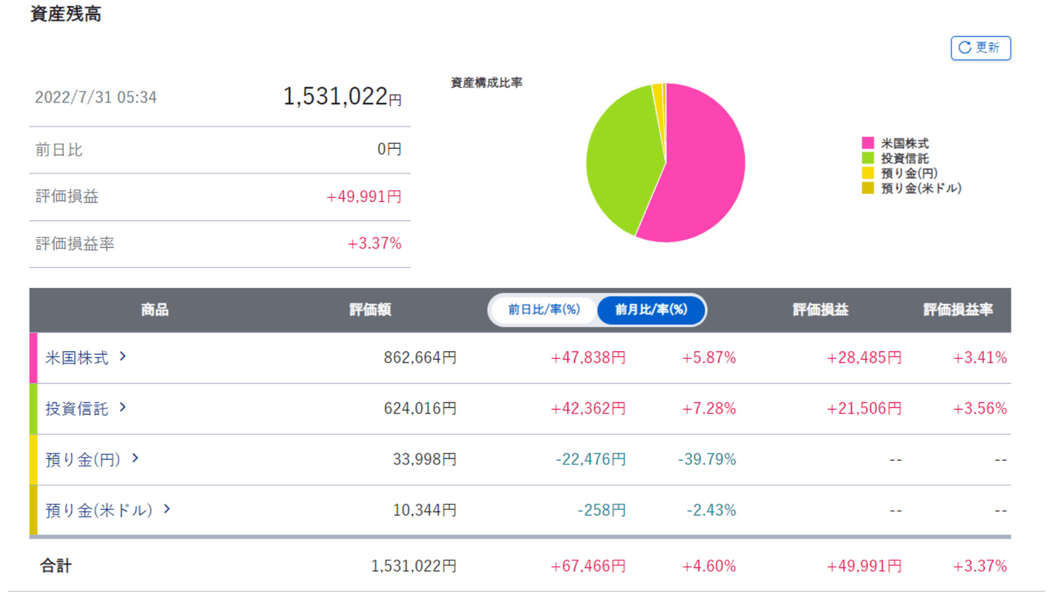 2022年7月ジュニアNISA②