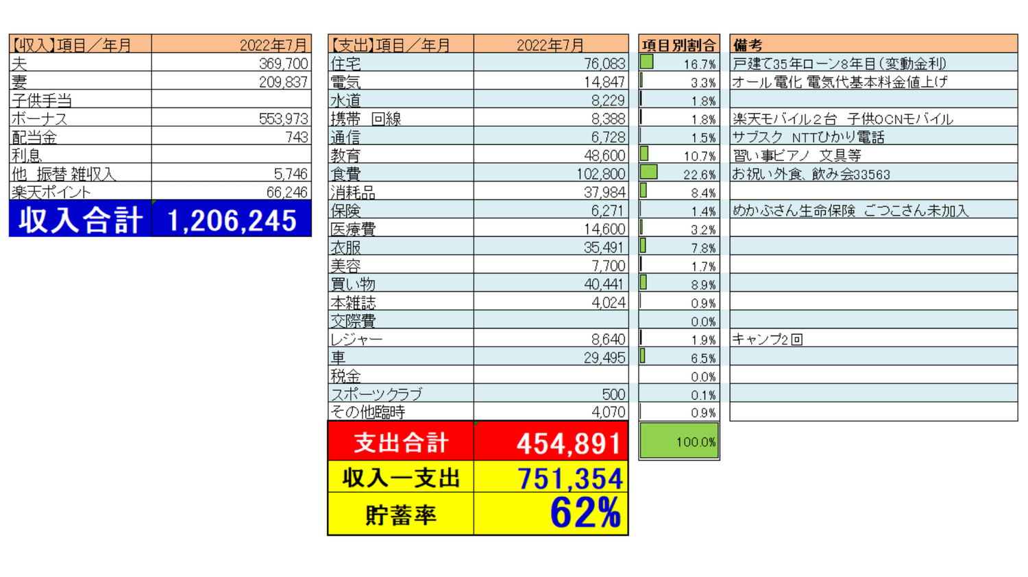 2022年7月家計収支表