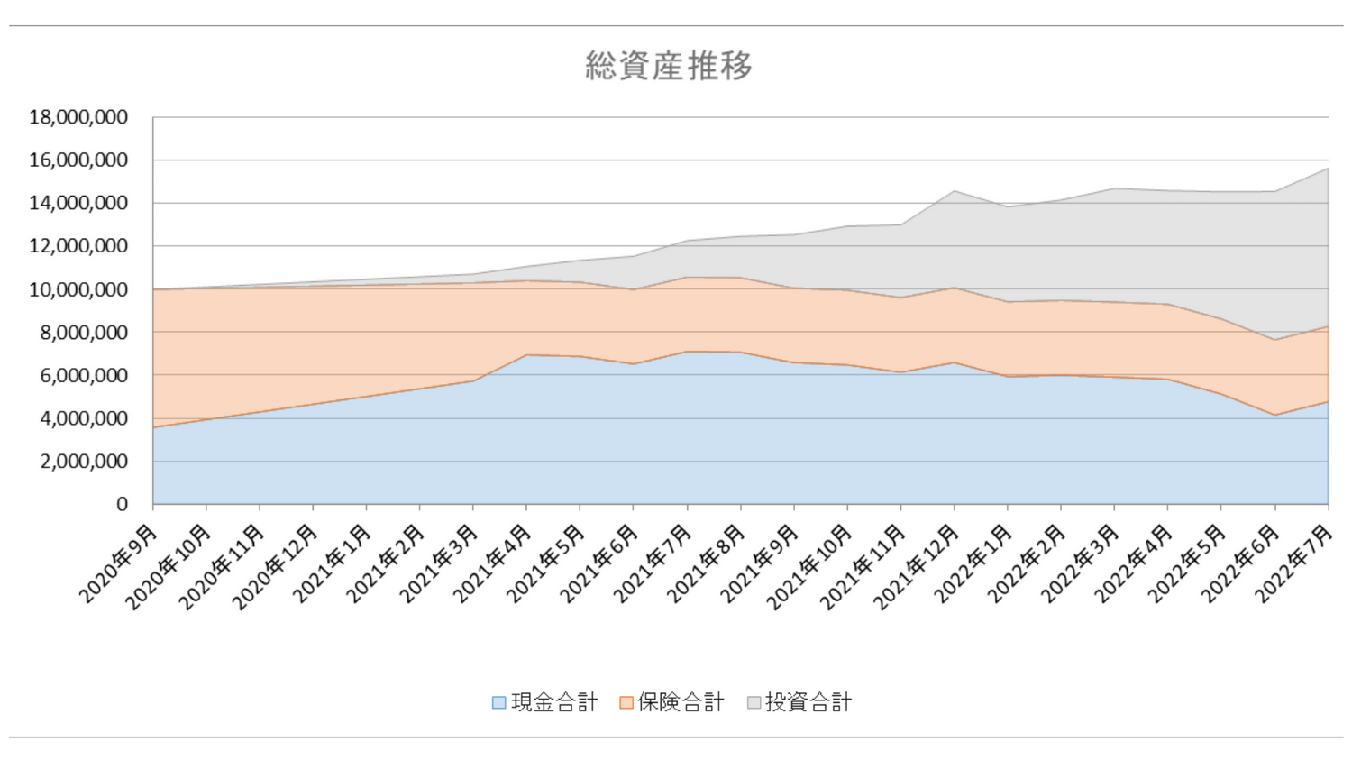 2020年9月から2022年7月までの総資産推移グラフ