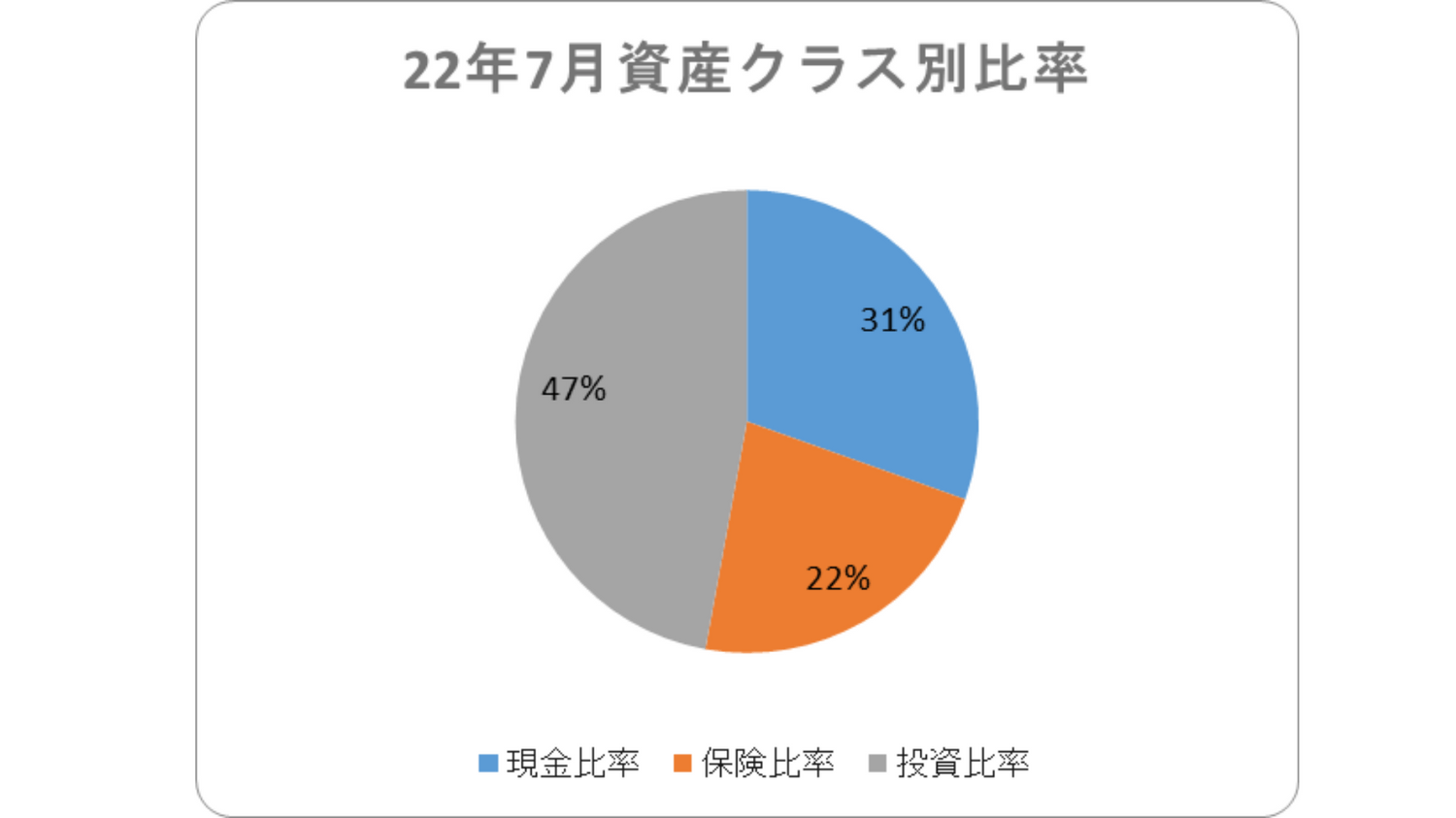 2022年7月資産比率