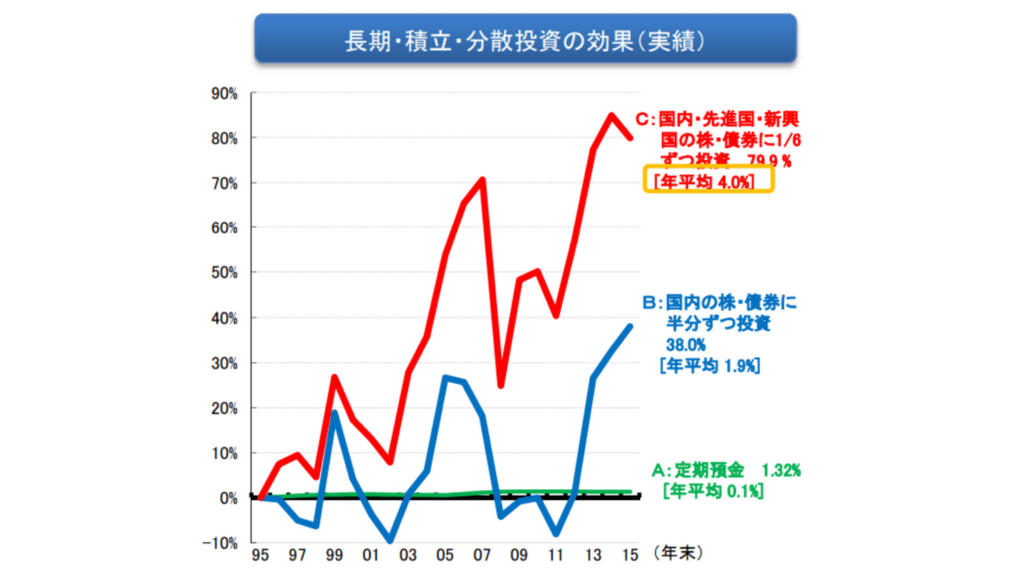 長期・積立・分散投資の効果（実績）