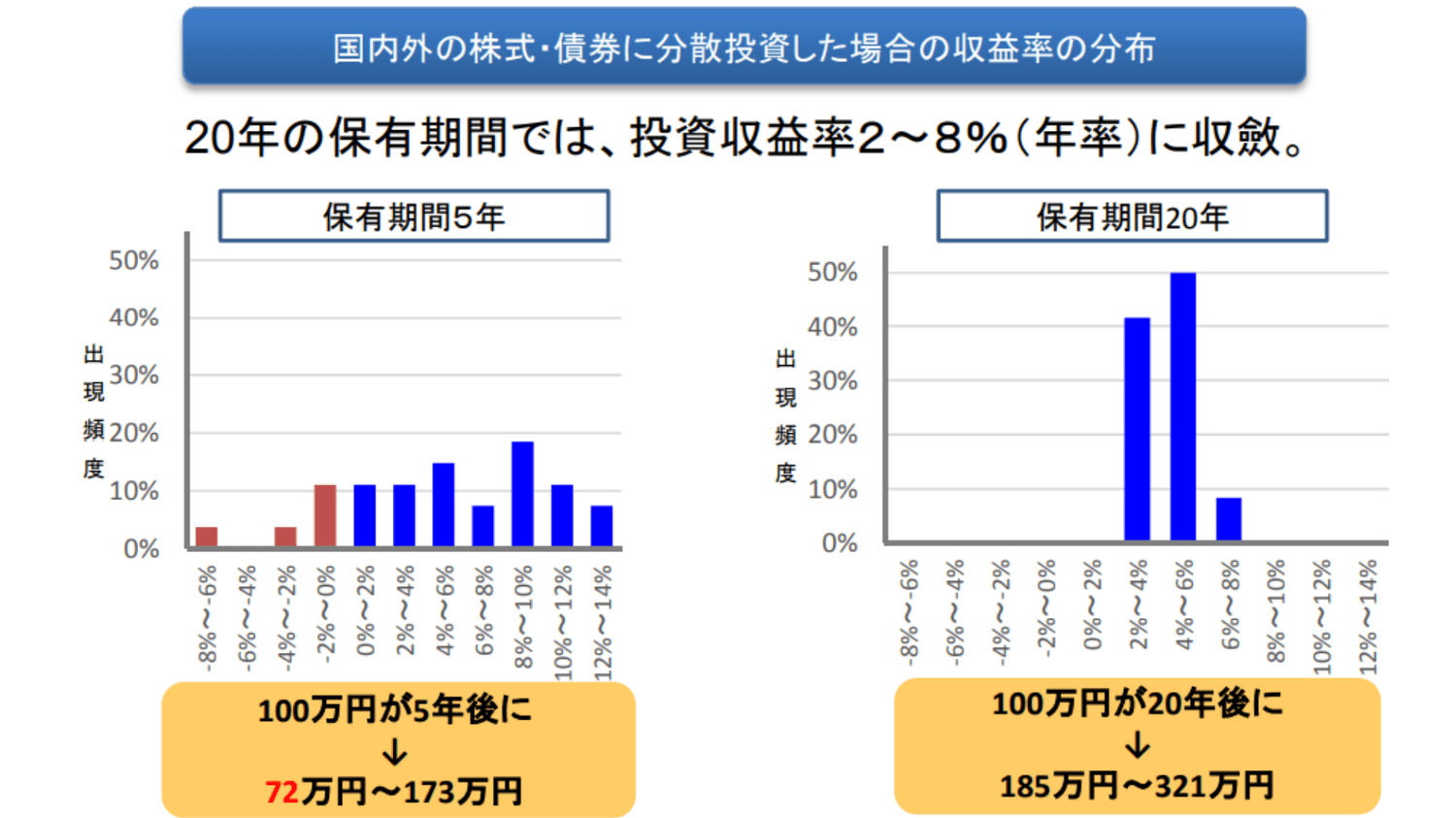 国内外の株式・債券に分散投資した場合の収益率の分布