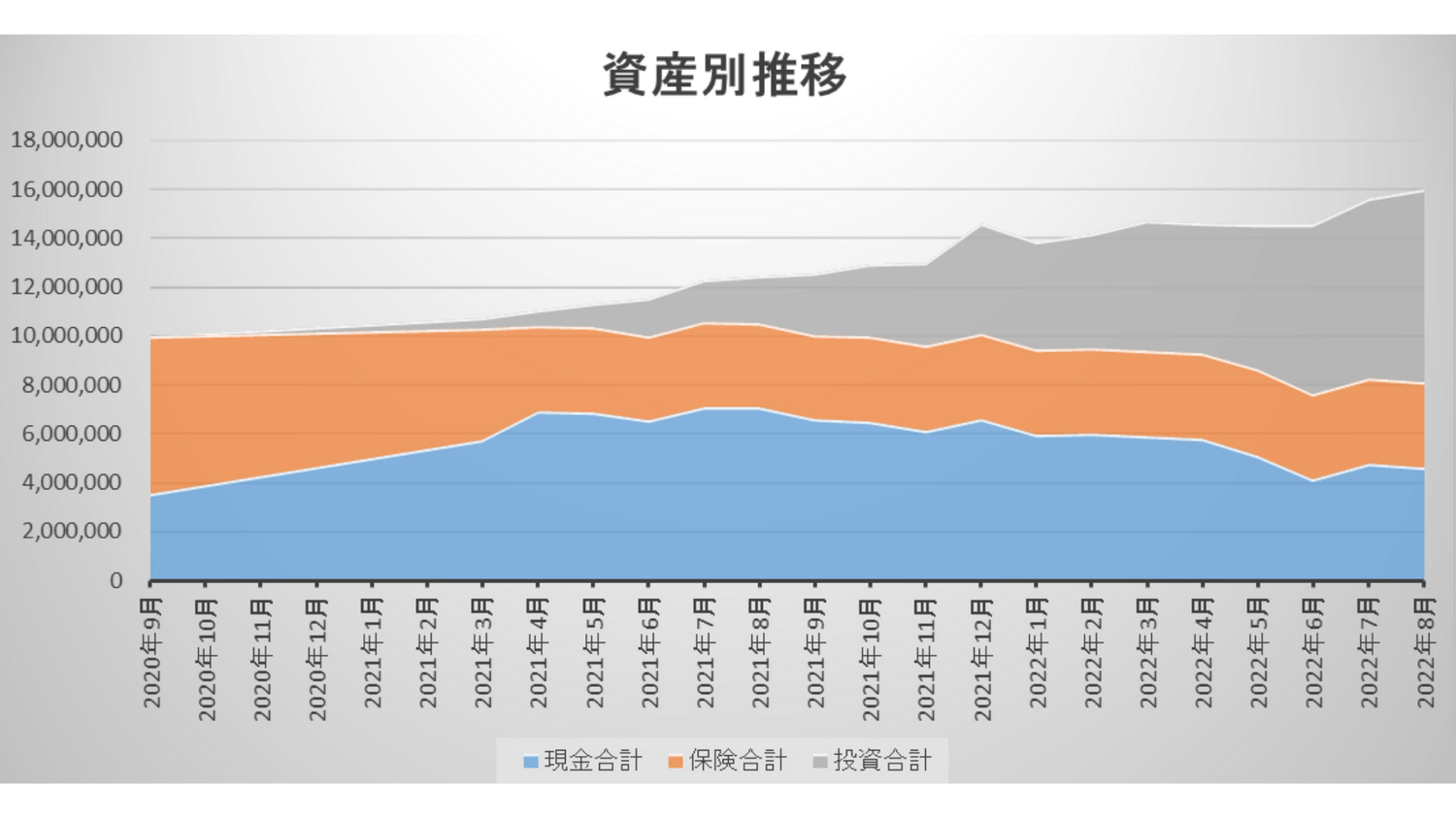 2020年9月から2022年8月までの総資産推移グラフ