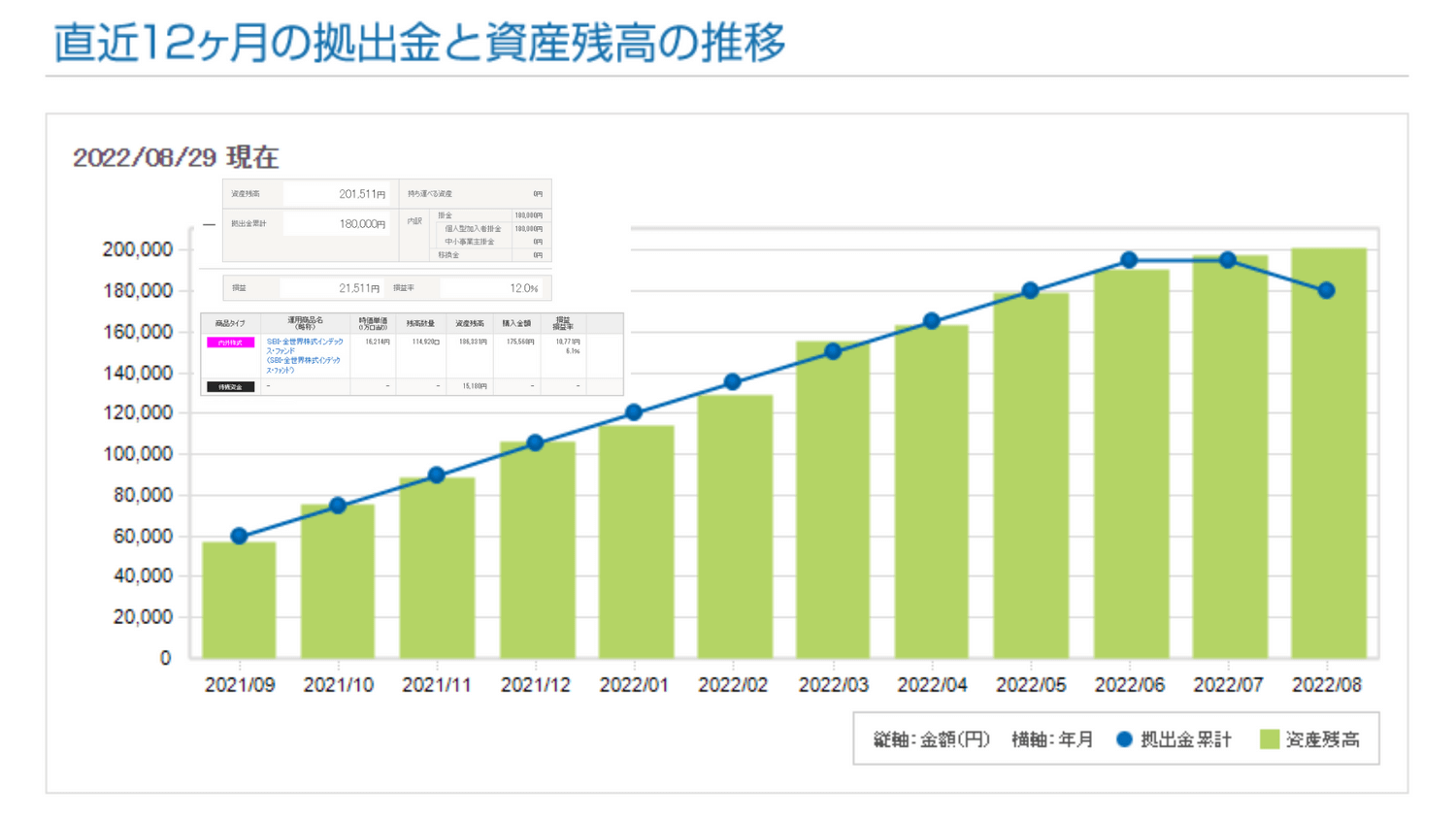 2022年8月iDeCo