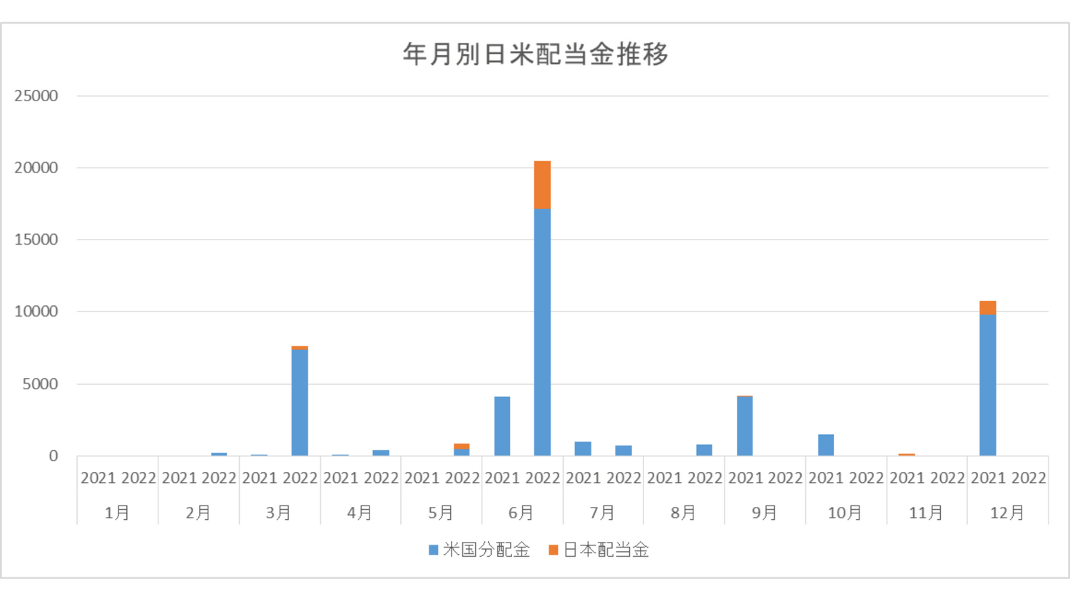 月別日米配当金推移