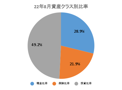 2022年8月資産クラス別比率