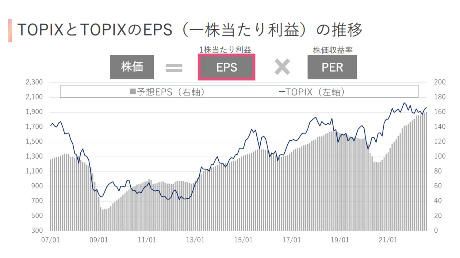 TOPIXとTOPIXのEPS（一株当たり利益）の推移