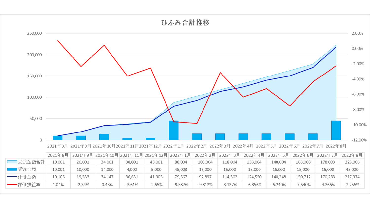 我が家の2022年8月ひふみシリーズ3銘柄運用実績