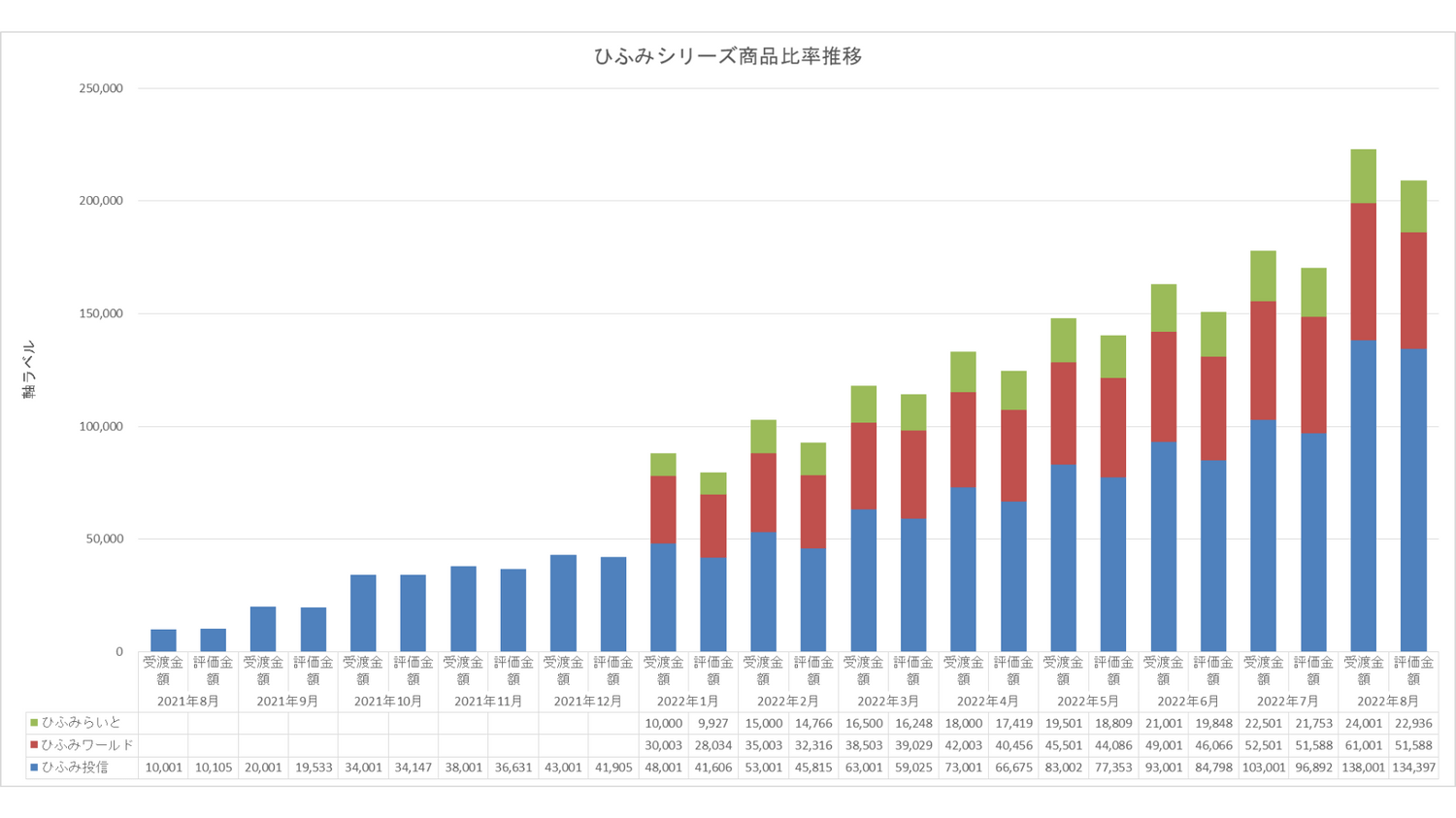 ひふみシリーズ運用比率別推移