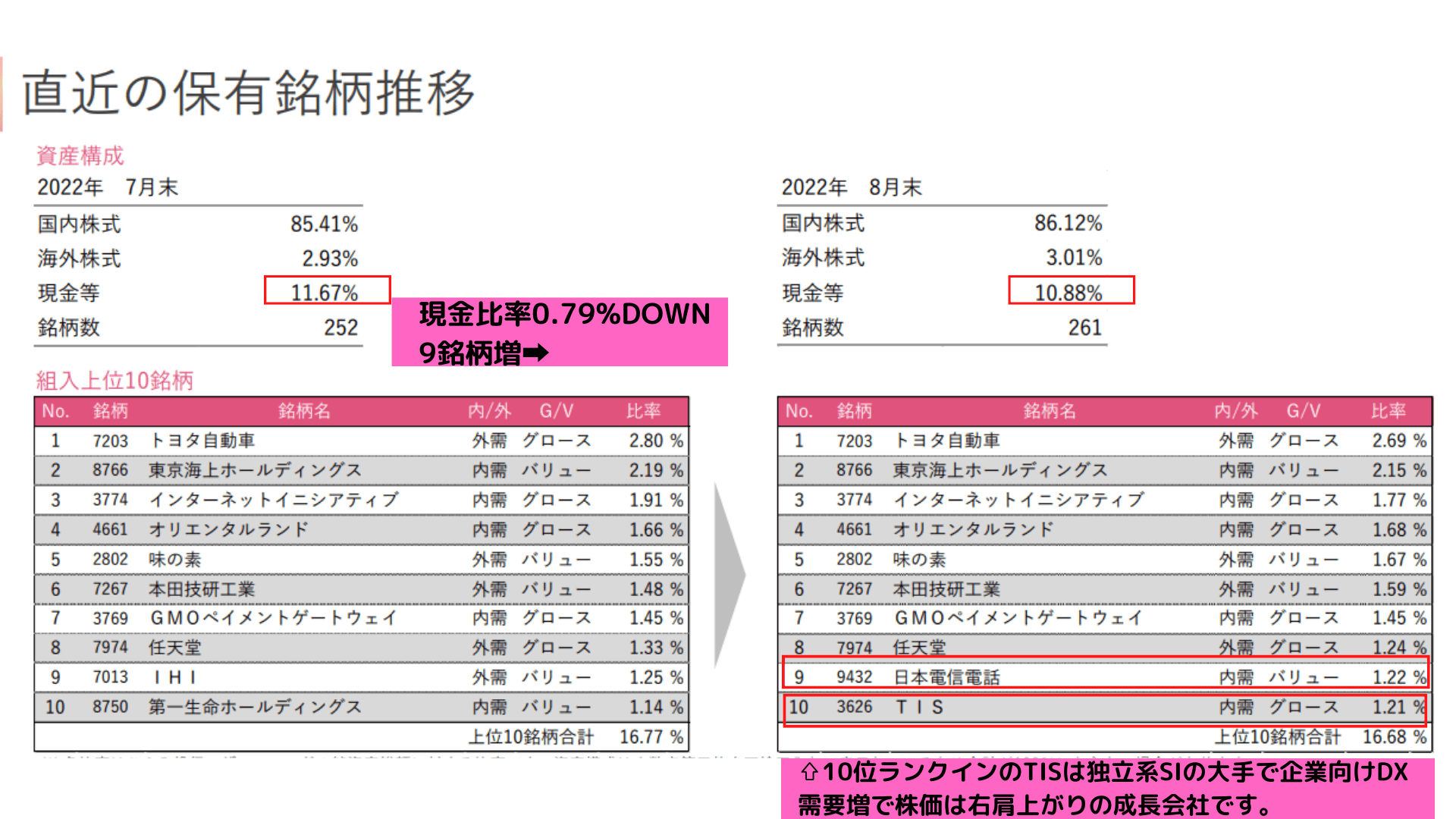 2022年8月ひふみ投信保有銘柄推移