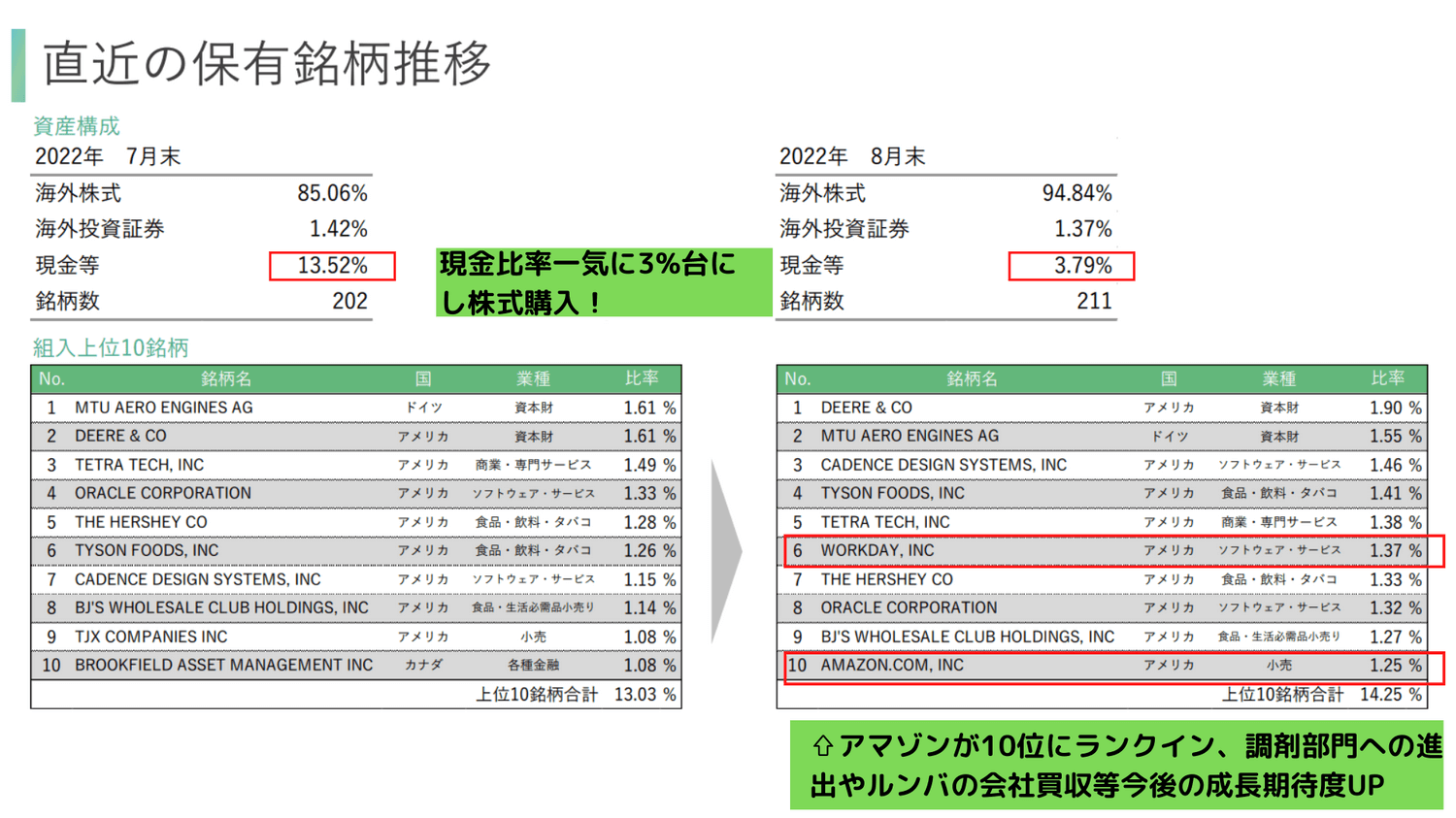 2022年8月ひふみワールド保有銘柄推移