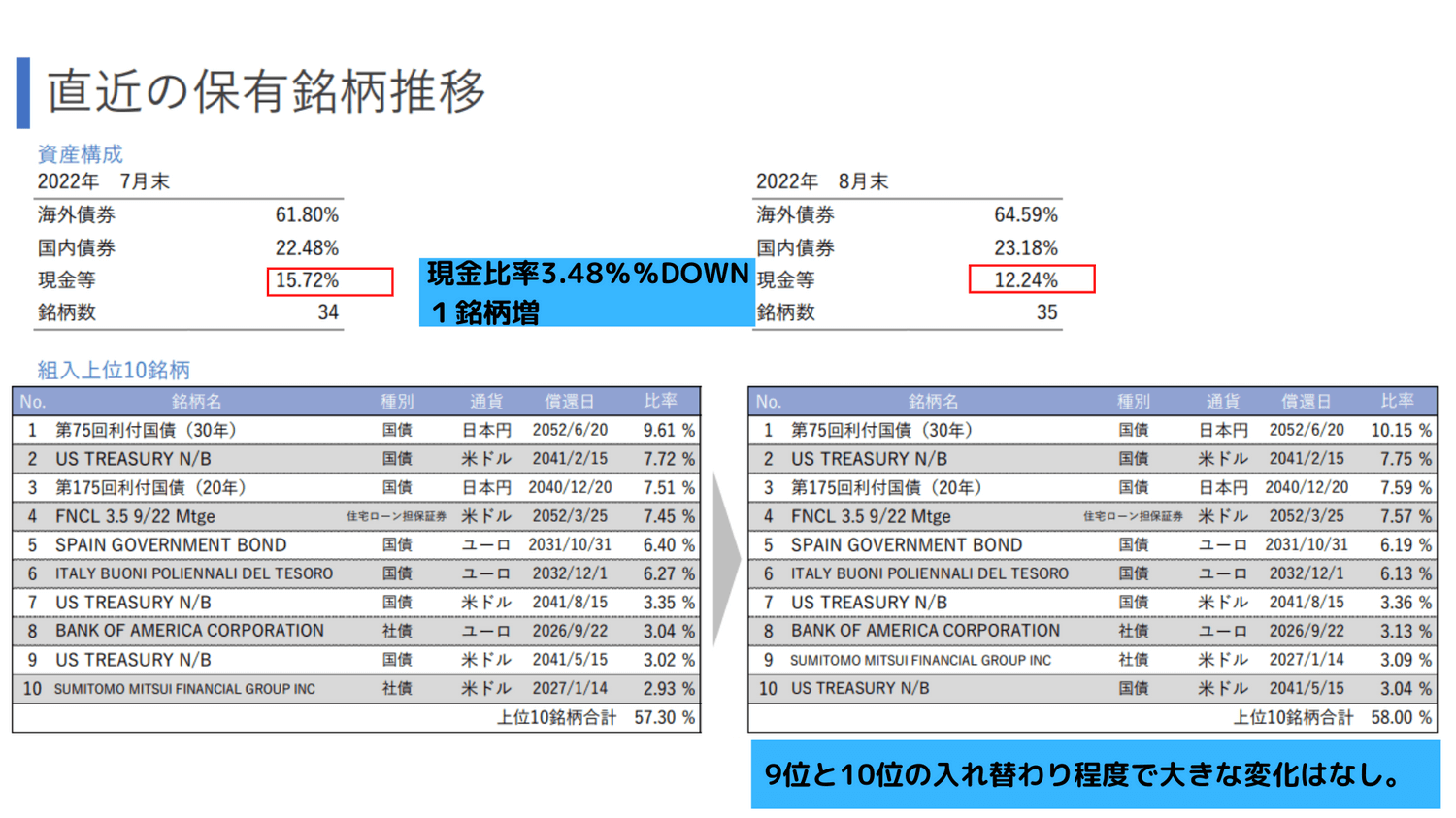 2022年8月ひふみらいと保有銘柄推移