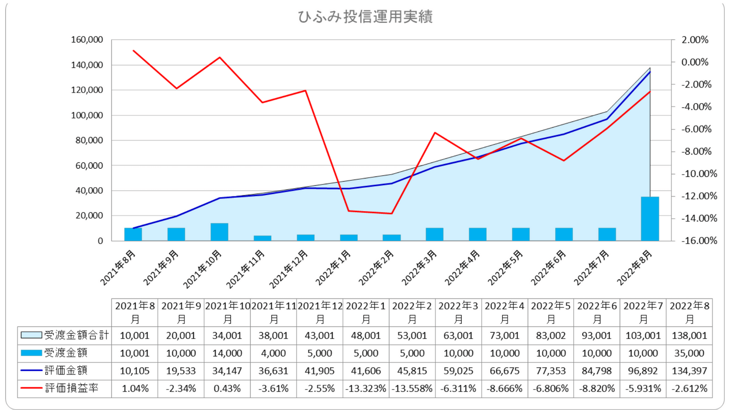 2022年8月我が家のひふみ投信運用実績