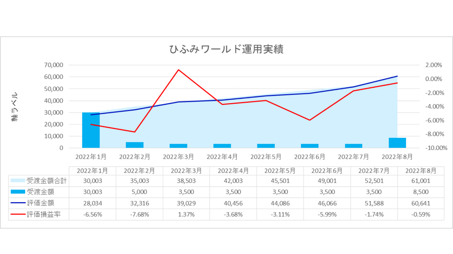 2022年8月我が家のひふみワールド運用実績