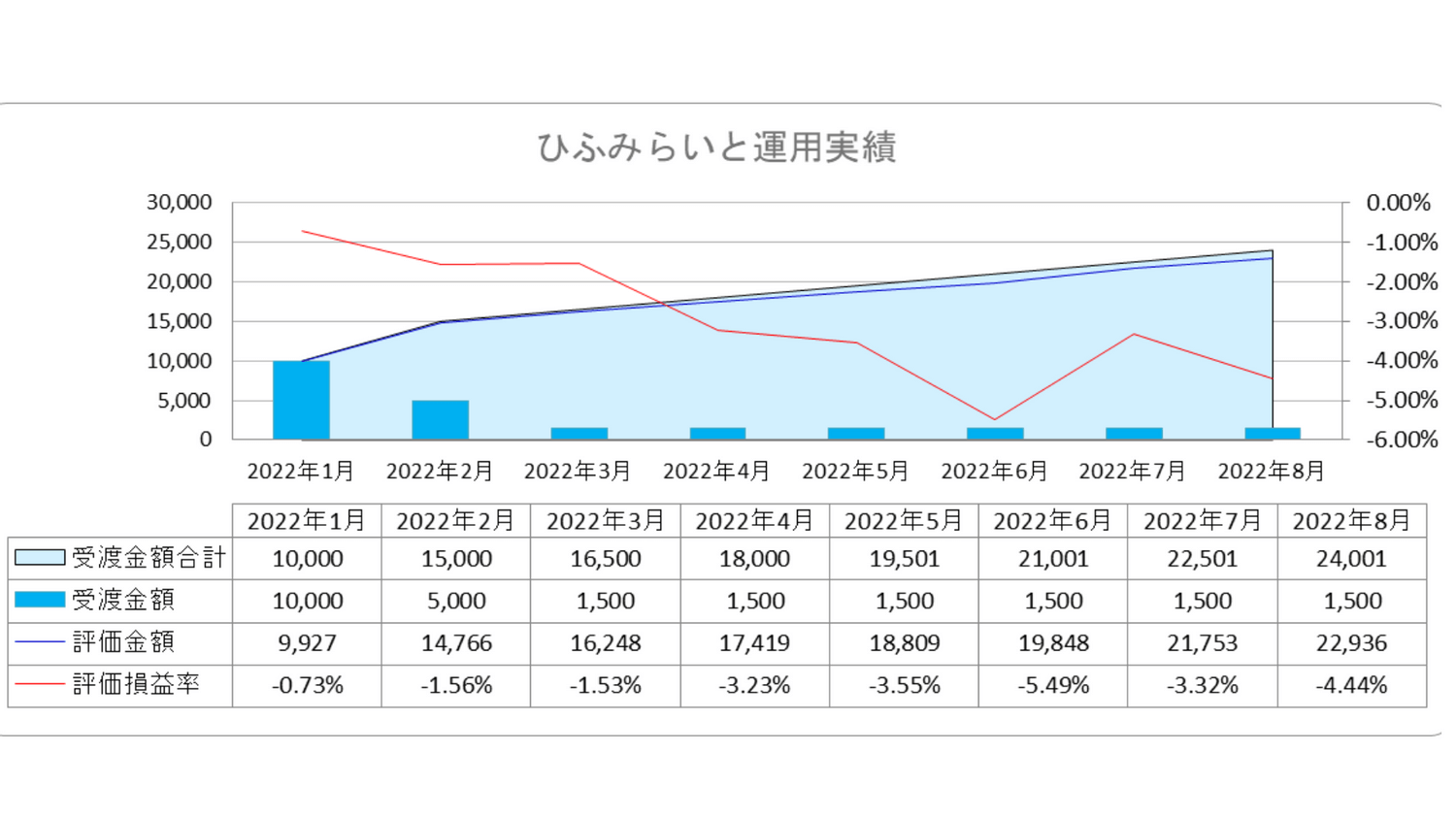 2022年8月我が家のひふみらいと運用実績