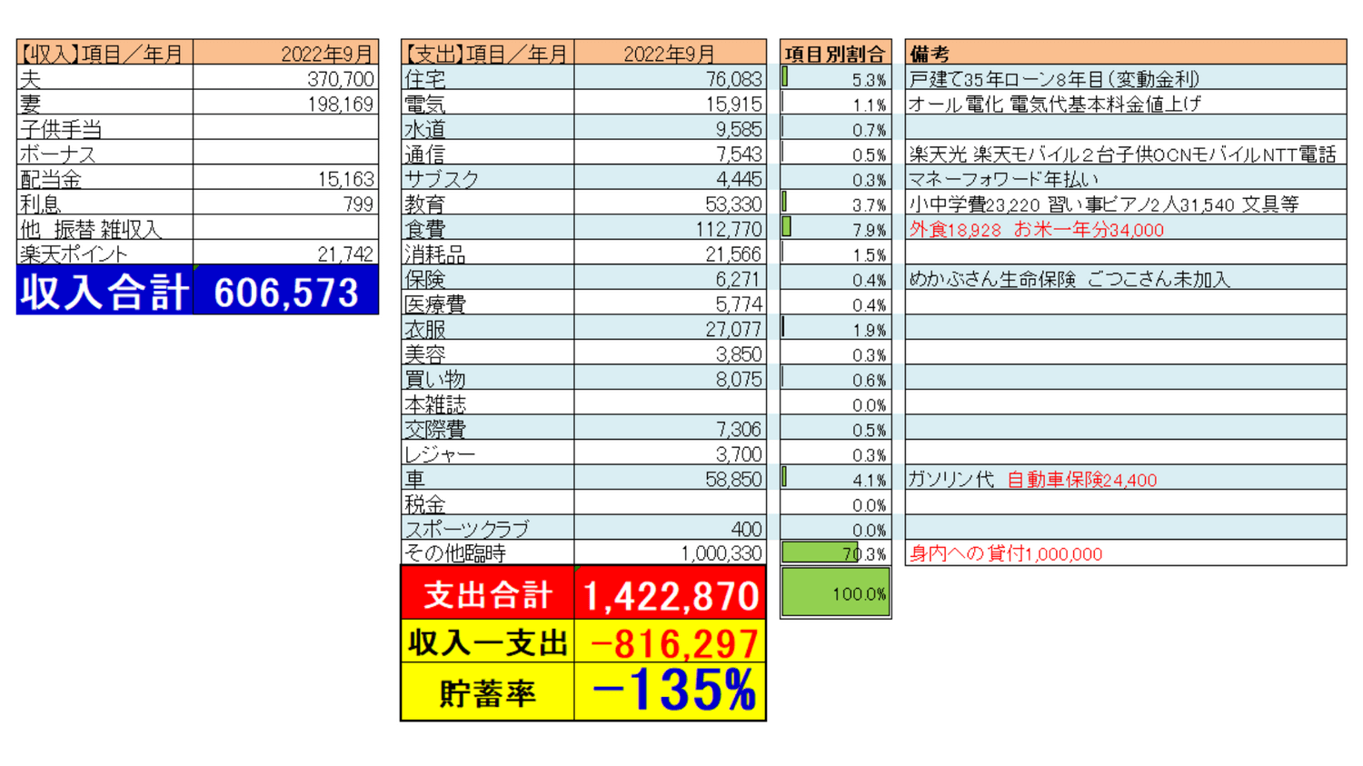 2022年9月家計収支表