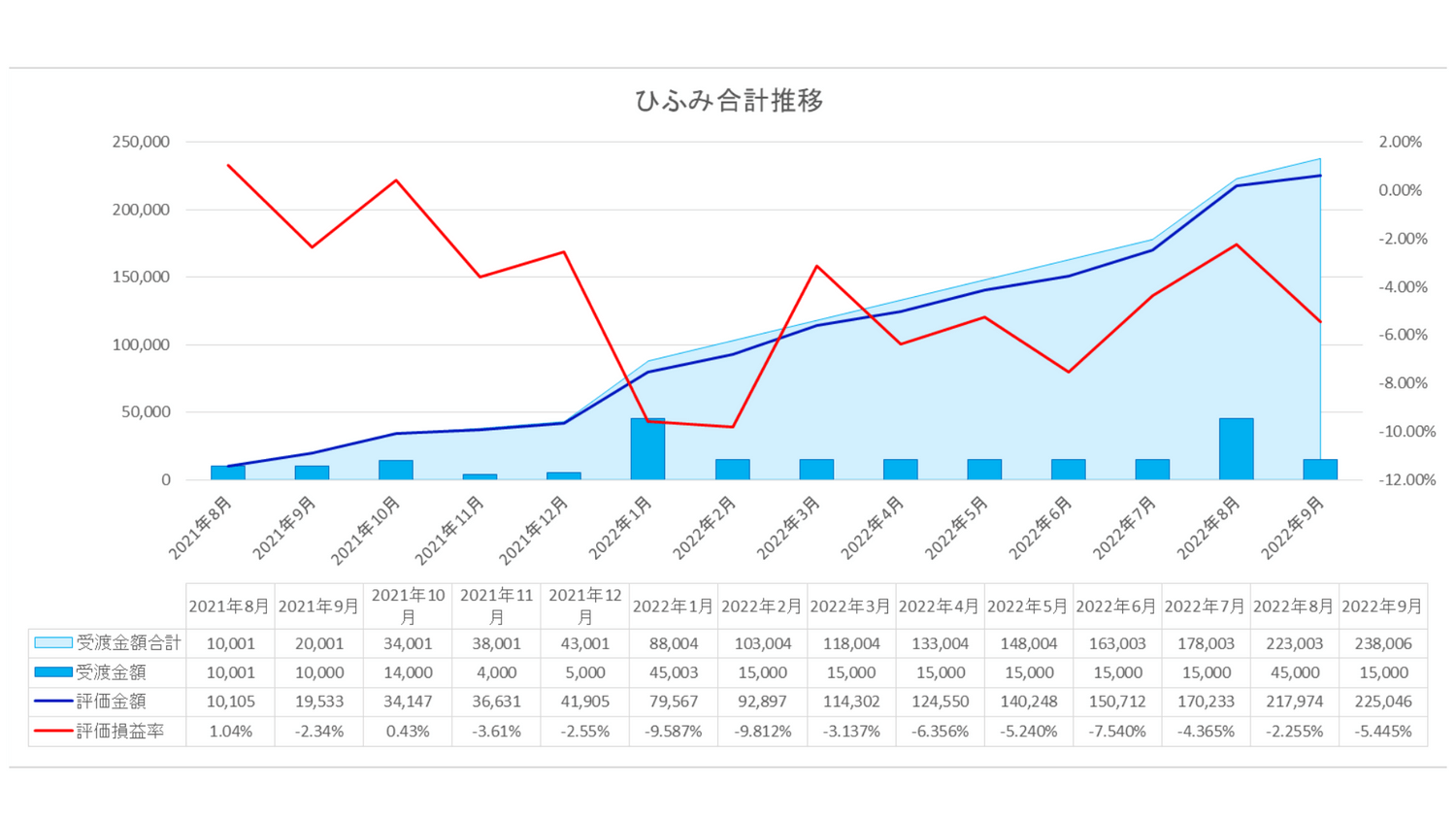 我が家の2022年9月ひふみシリーズ3銘柄運用実績