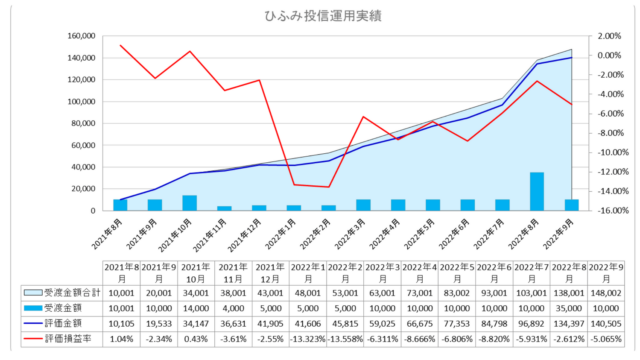 2022年9月我が家のひふみ投信運用実績