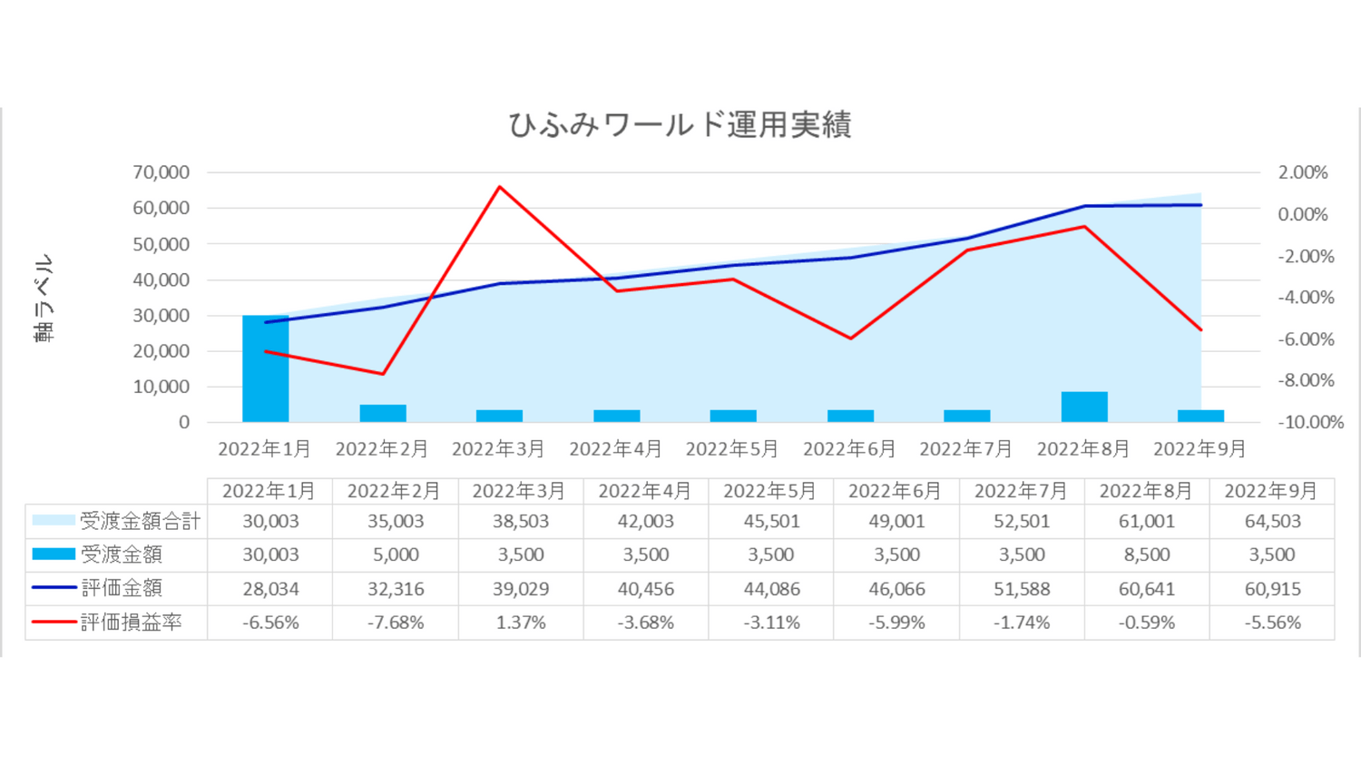 2022年9月我が家のひふみワールド運用実績