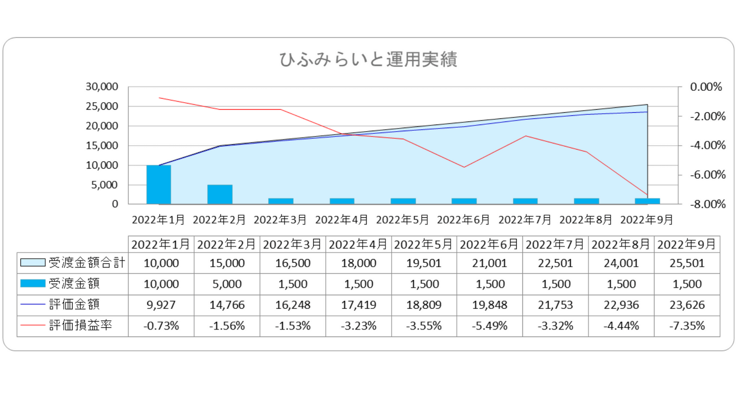 2022年9月我が家のひふみらいと運用実績