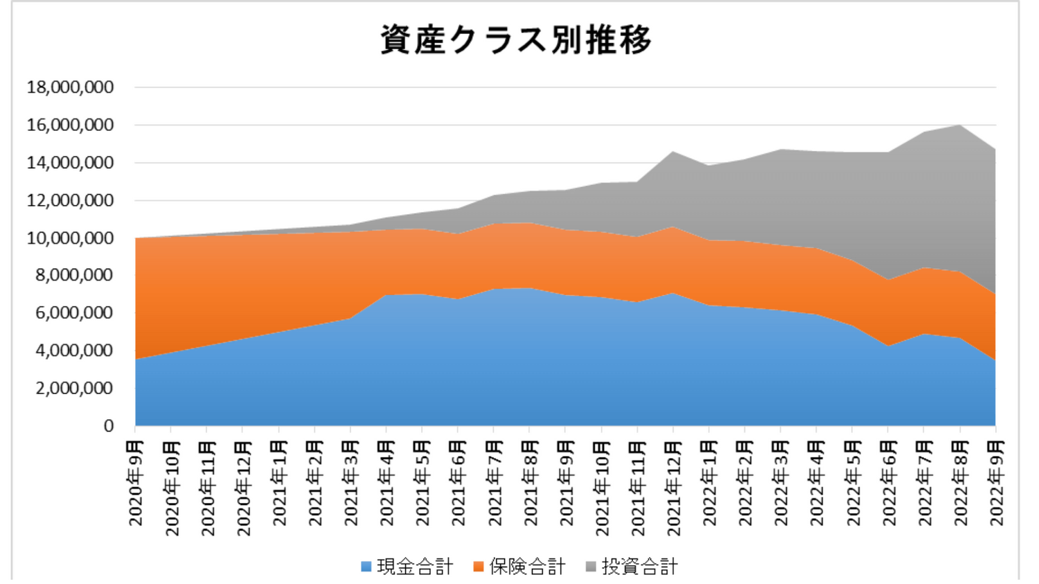 2020年9月から2022年9月までの総資産推移グラフ