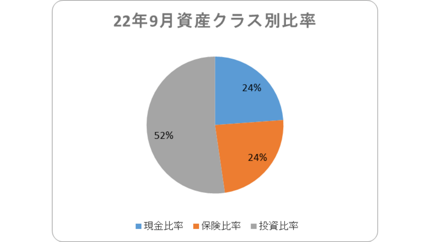 2022年9月資産クラス別比率