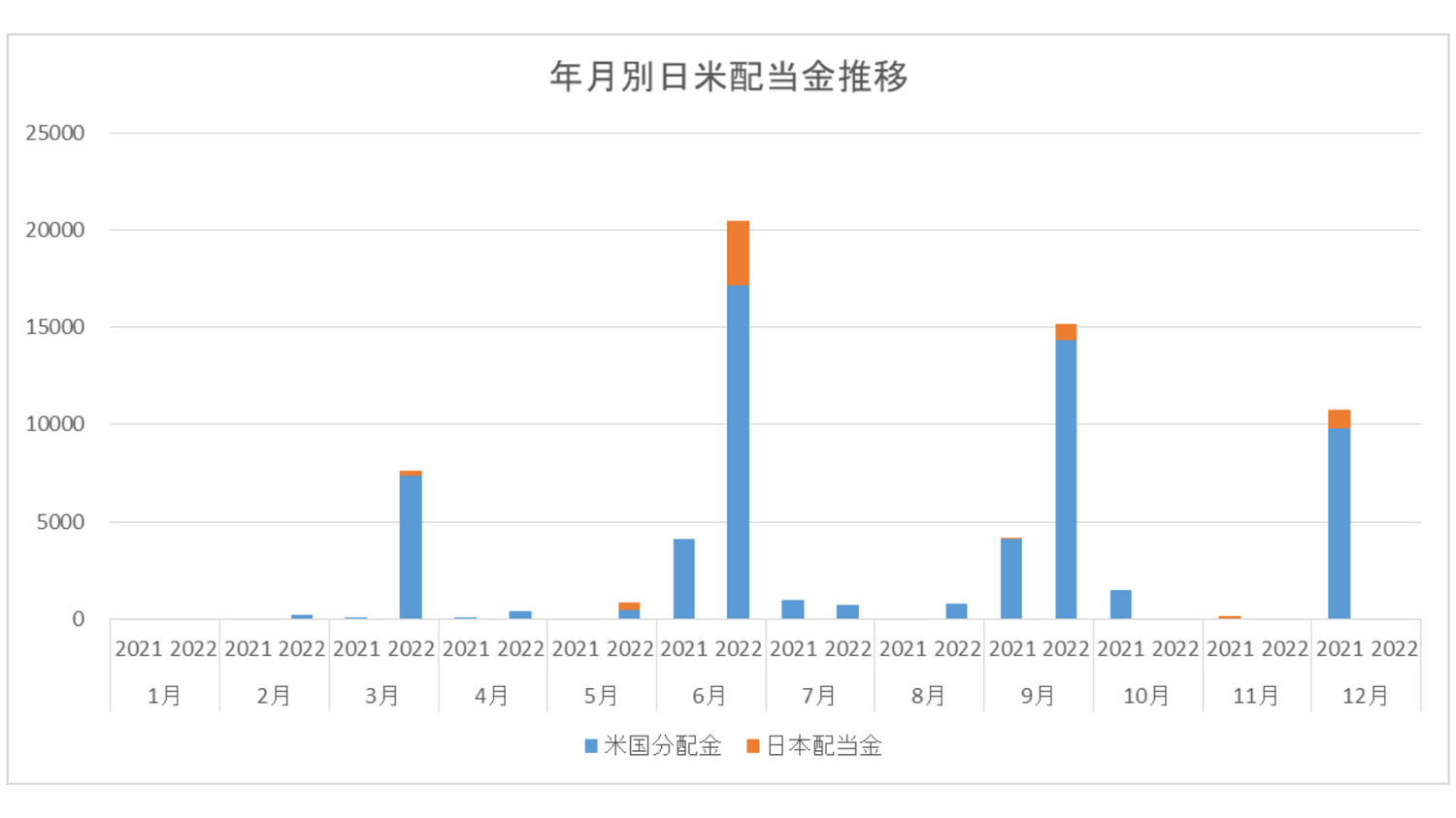 月別日米配当金推移