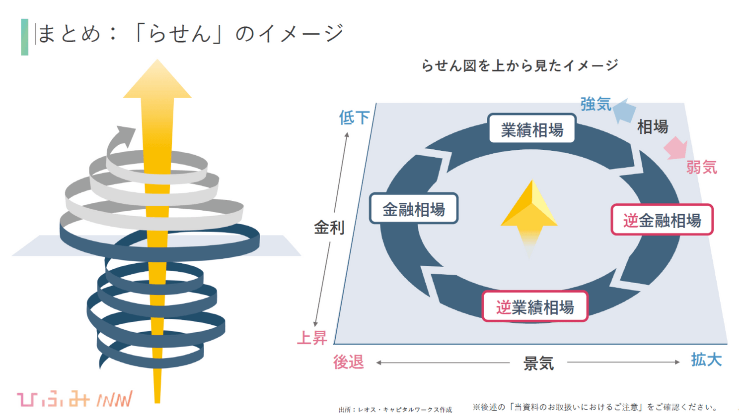 相場サイクルは「らせん」のイメージ