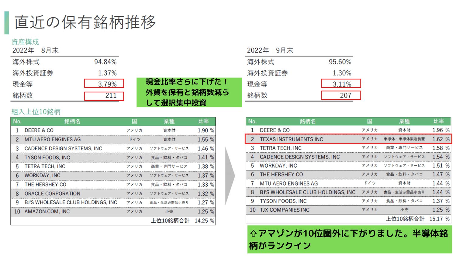 2022年9月ひふみワールド保有銘柄推移